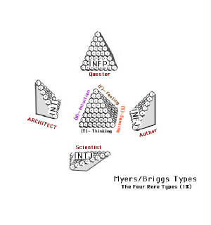 inside the cube, four more Myers/Briggs types