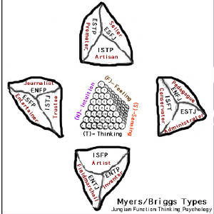 The 12 Myers/Briggs Typeson cube